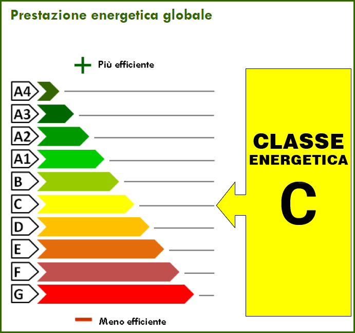 146.02 kWh/m² anno